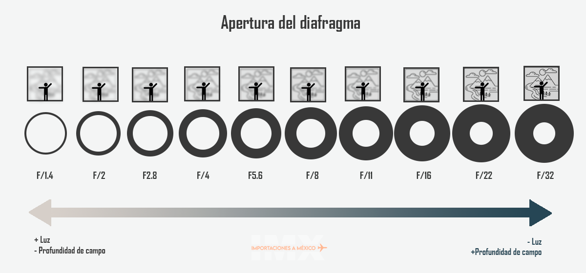 Apertura del diafragma (f)