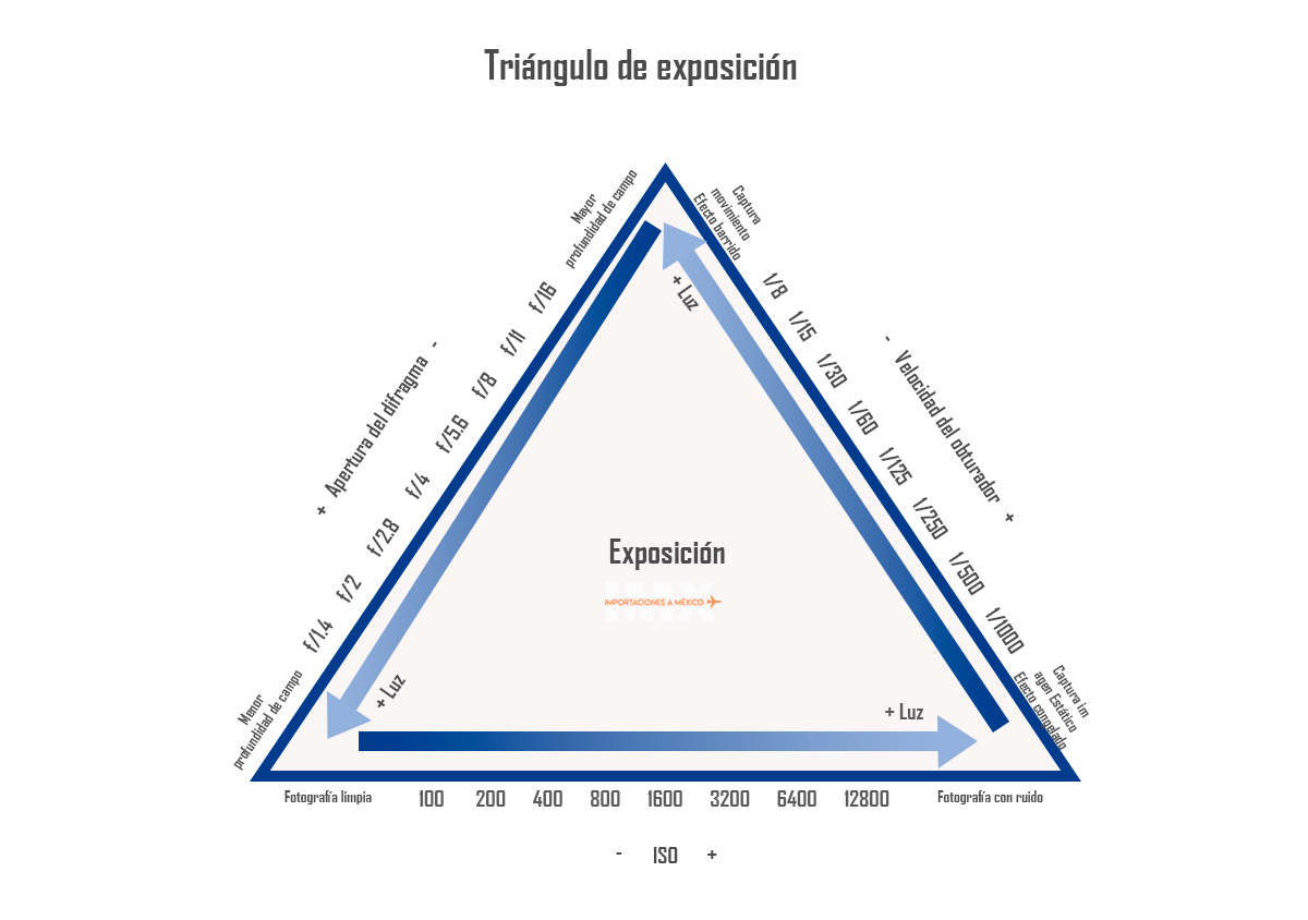 Triángulo de exposición fotografía
