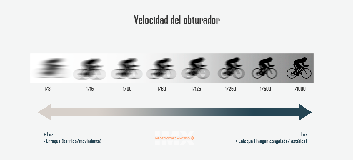 Velocidad del obturador