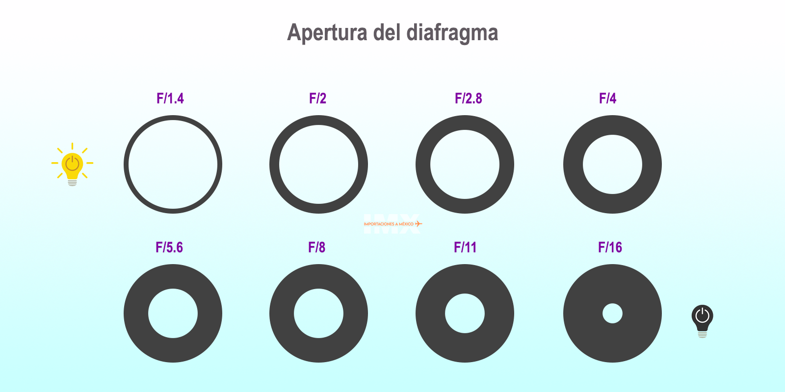 Apertura del diafragma