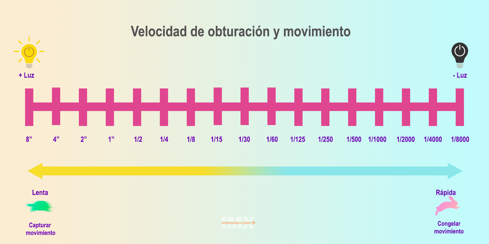 Velocidad del obturador y el movimiento